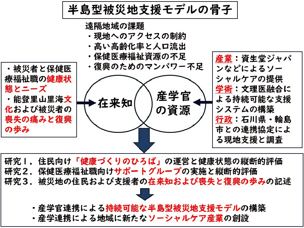 能登半島地震被災者の心身の健康状態と復興を支える半島型被災地支援モデルの構築